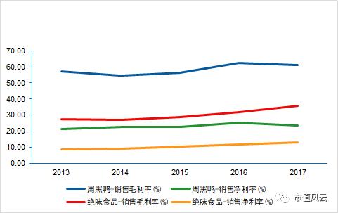 風云研報 | 周黑鴨與絕味食品,誰更會"做鴨"?